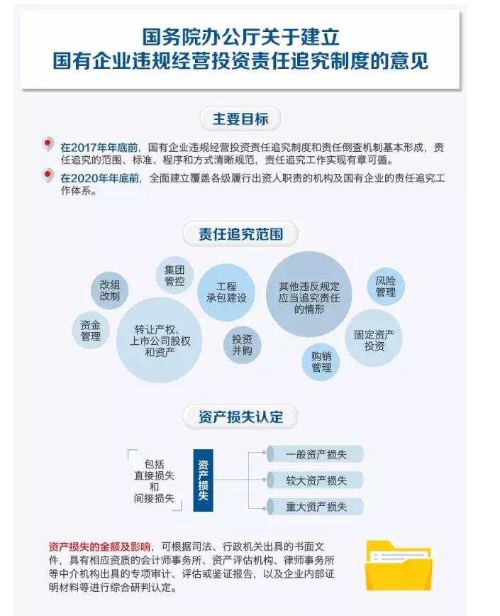 國務院發(fā)文：國企經(jīng)營者越權投標、擅變合同、超進度付款將嚴重追責