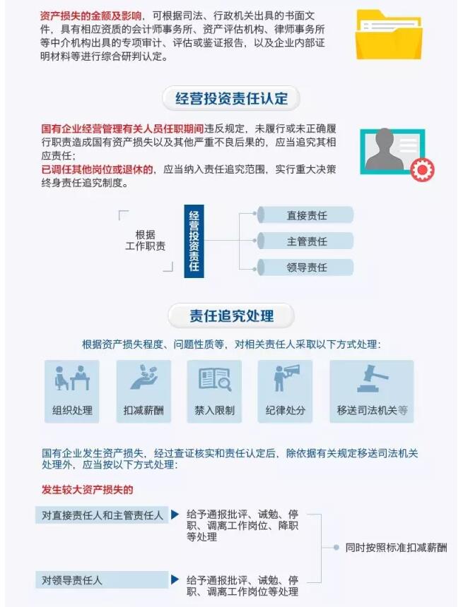 國務院發(fā)文：國企經(jīng)營者越權投標、擅變合同、超進度付款將嚴重追責