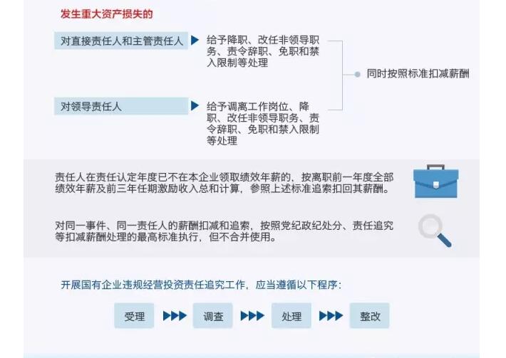 國務院發(fā)文：國企經(jīng)營者越權投標、擅變合同、超進度付款將嚴重追責